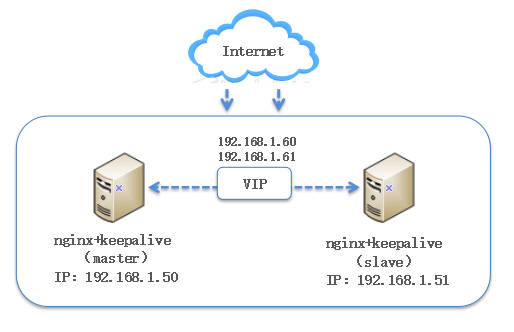 keepalive nginx 架构图 nginx keepalived几种模式_Keepalived_06