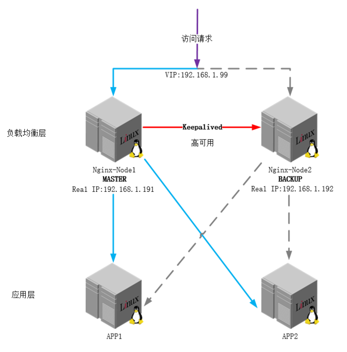 keepalive nginx 架构图 nginx keepalived几种模式_负载均衡_07