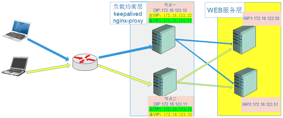 keepalive nginx 架构图 nginx keepalived几种模式_Keepalived_08