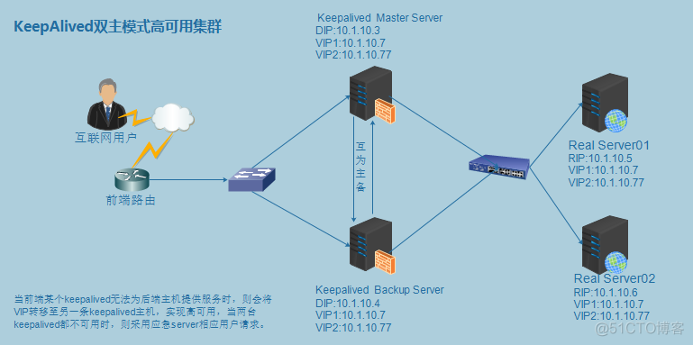 keepalive nginx 架构图 nginx keepalived几种模式_IP_09