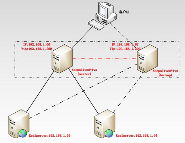 keepalive nginx 架构图 nginx keepalived几种模式_负载均衡_10