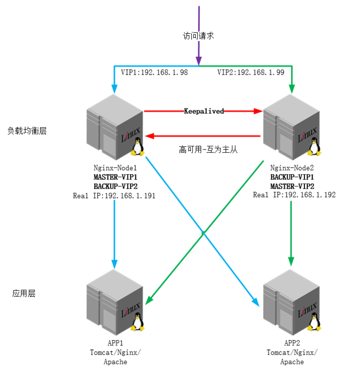 keepalive nginx 架构图 nginx keepalived几种模式_Nginx_11