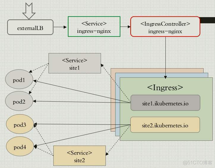 ingress k8s 配置 k8s nginx ingress_负载均衡