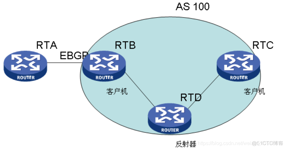 bgp rr反射 rr反射器的作用_VPN