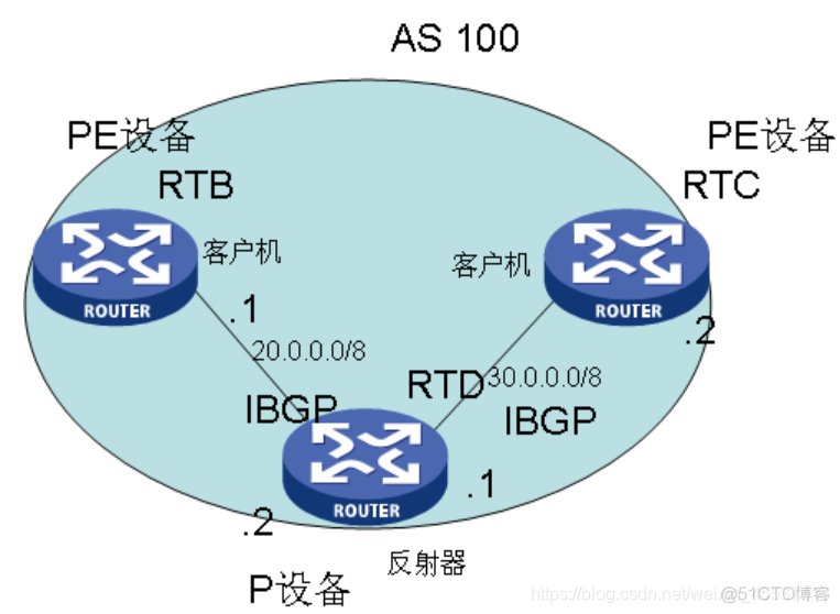 bgp rr反射 rr反射器的作用_VPN_05