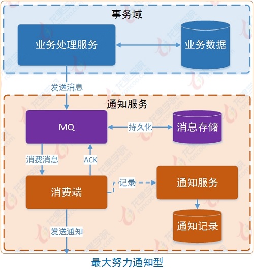 微服务内部之间鉴权 微服务之间事务_协调者_04