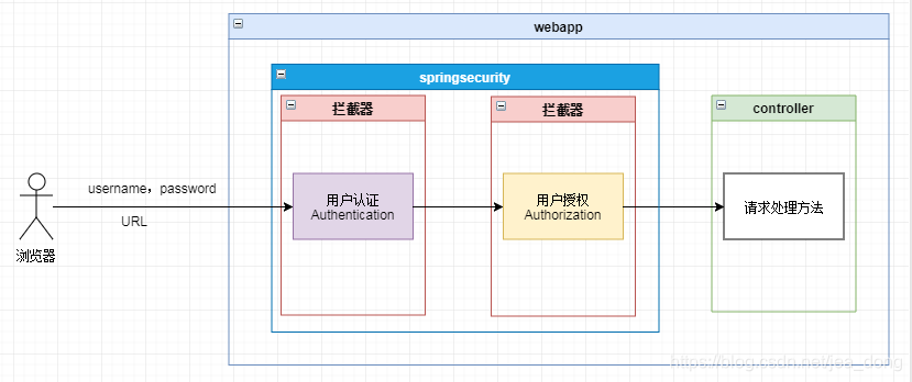 springboot数据访问控制权限 springboot 权限_xml