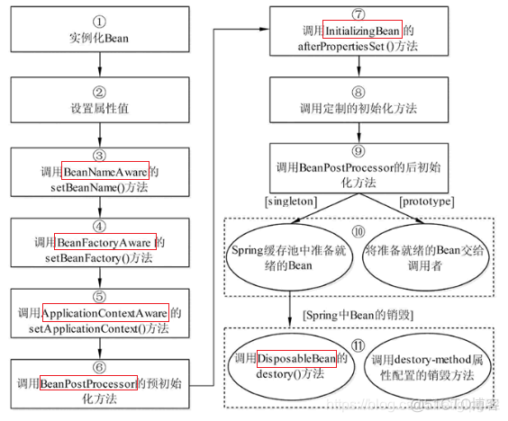 spring 生命周期 启动后 spring生命周期详解_spring