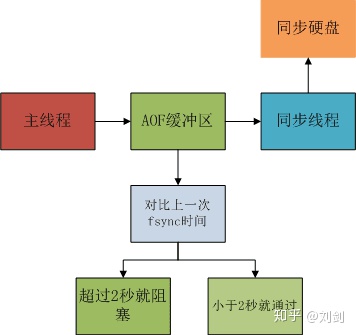 redis 磁盘读写 waiting time 300ms redis硬盘_数据_09