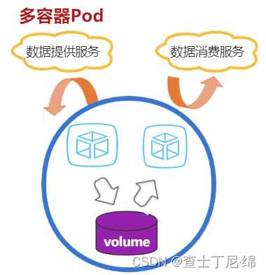 k8s对容器连接数限制 k8s容器组_容器_02