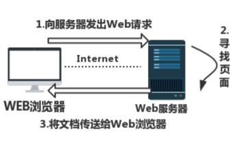 java后端jwt开源代码 javaweb程序开发进阶源代码_Web_03