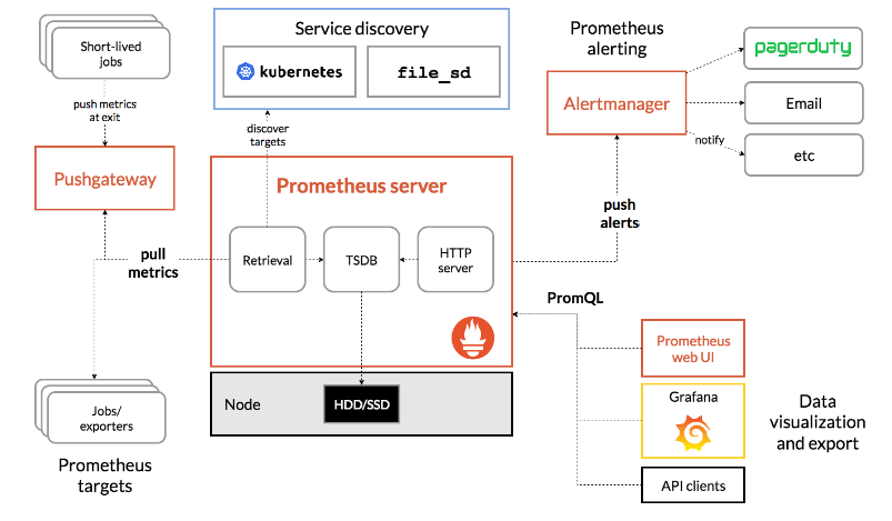 Prometheus 监控flink prometheus监控方案_java