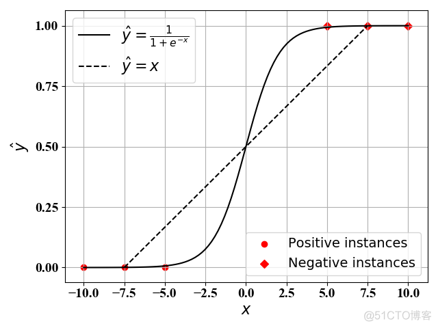 多变量逻辑回归 多变量逻辑回归模型图_函数表达式_17