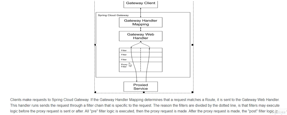 springcloud gateway整合shiro springcloud gateway github_Cloud_05