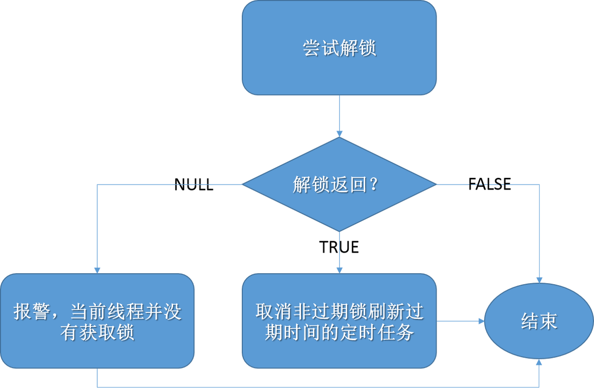 redisson trylock 无法释放锁 redisson lock trylock_redisson_06