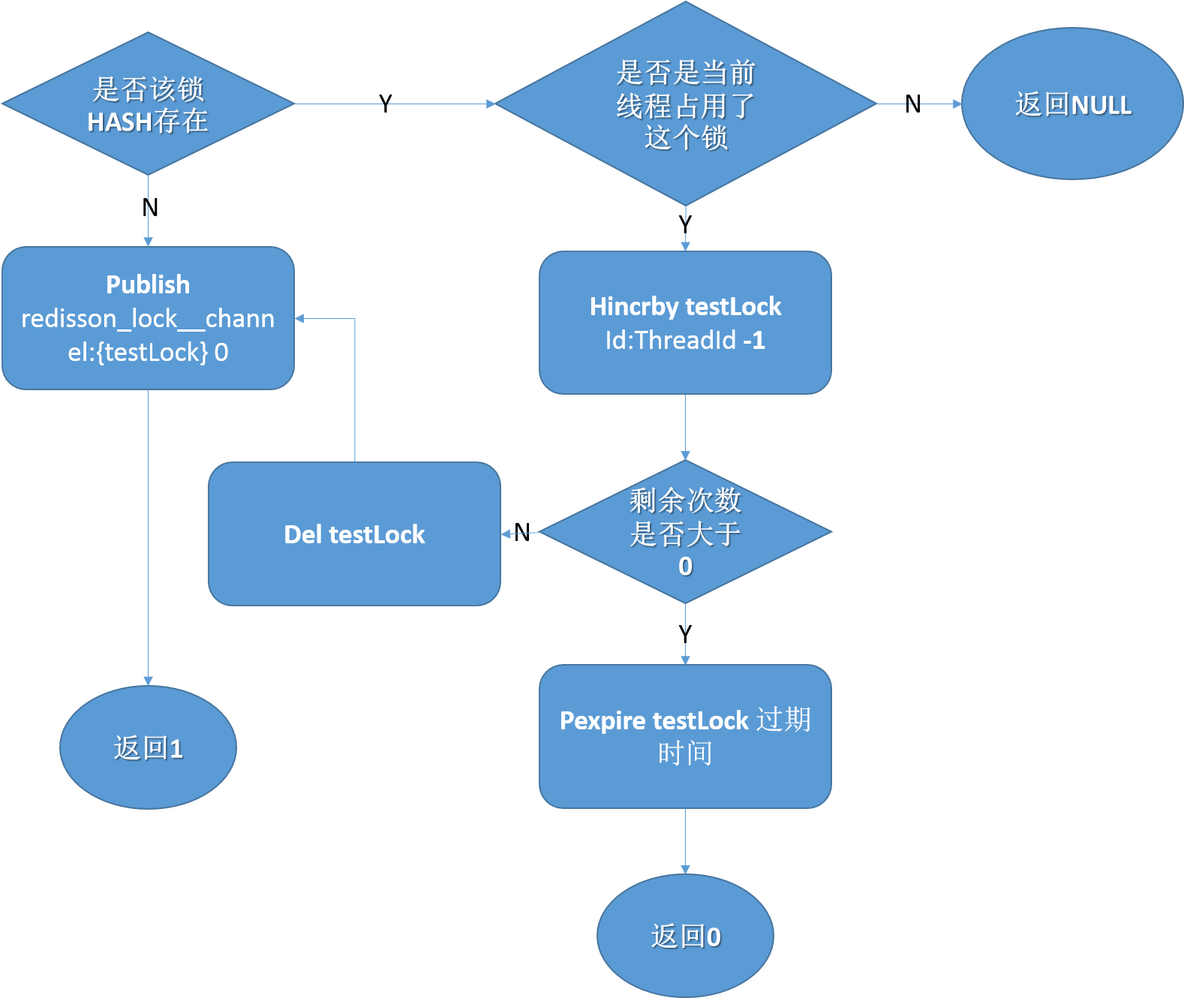 redisson trylock 无法释放锁 redisson lock trylock_redisson_07