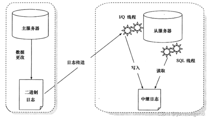 mysql的主备查询 mysql主备状态_mysql