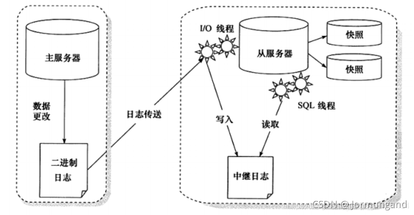 mysql的主备查询 mysql主备状态_mysql的主备查询_02