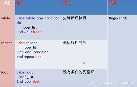 MYSQL中存储过程设置变量 mysql存储过程变量定义_sql