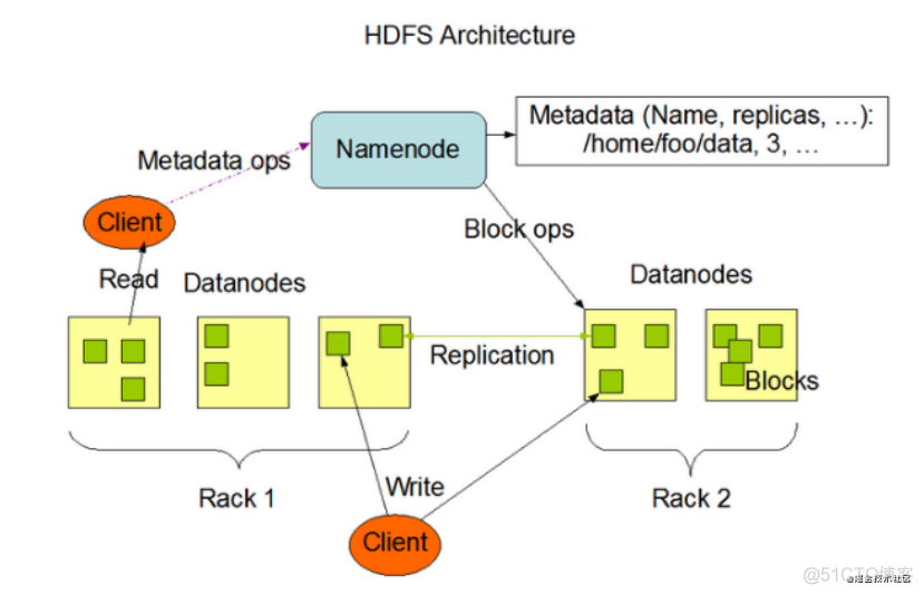 HDFS集群管理 hadoop-2.6.5集群中的hdfs默认_大数据