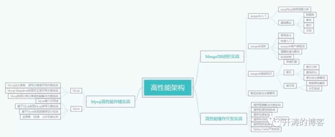 技术架构师和应用架构师 架构师技术选型_学习_04