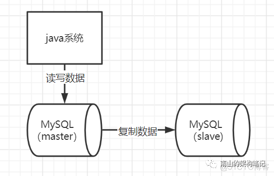 mysql 从节点查看状态 mysql主从节点_数据库