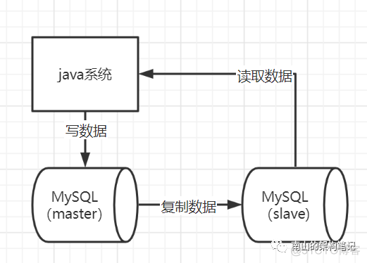 mysql 从节点查看状态 mysql主从节点_java_02