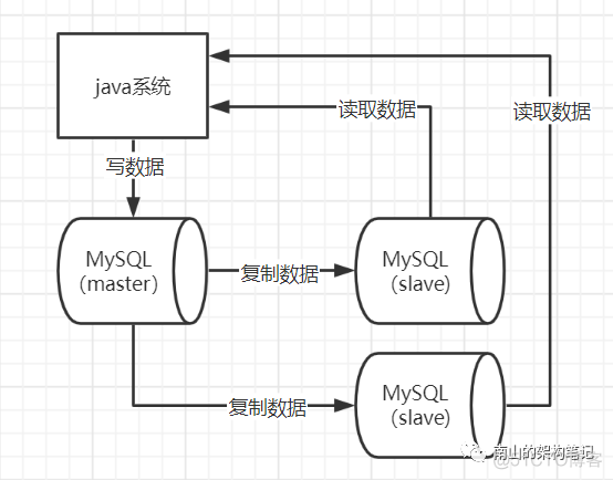 mysql 从节点查看状态 mysql主从节点_redis_03