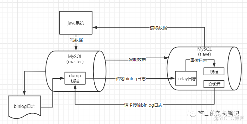 mysql 从节点查看状态 mysql主从节点_java_04