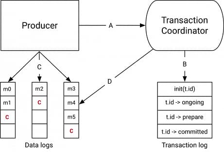 kafka transaction epoch kafka transaction epoch -1_kafka_02