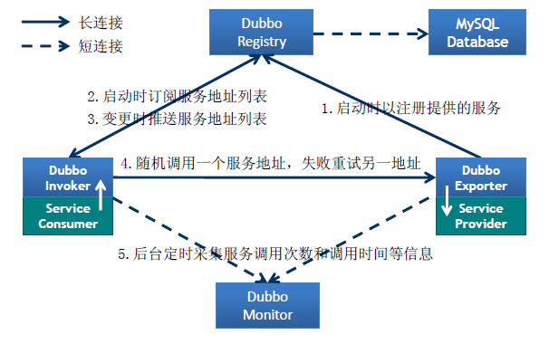 dubbo消息 能不能传list dubbo之间的通信_ide