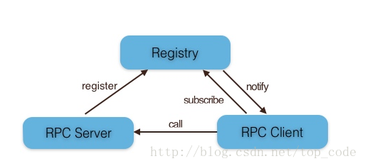 RPC框架 案例 rpc框架核心源码深度解析_RPC框架 案例_03