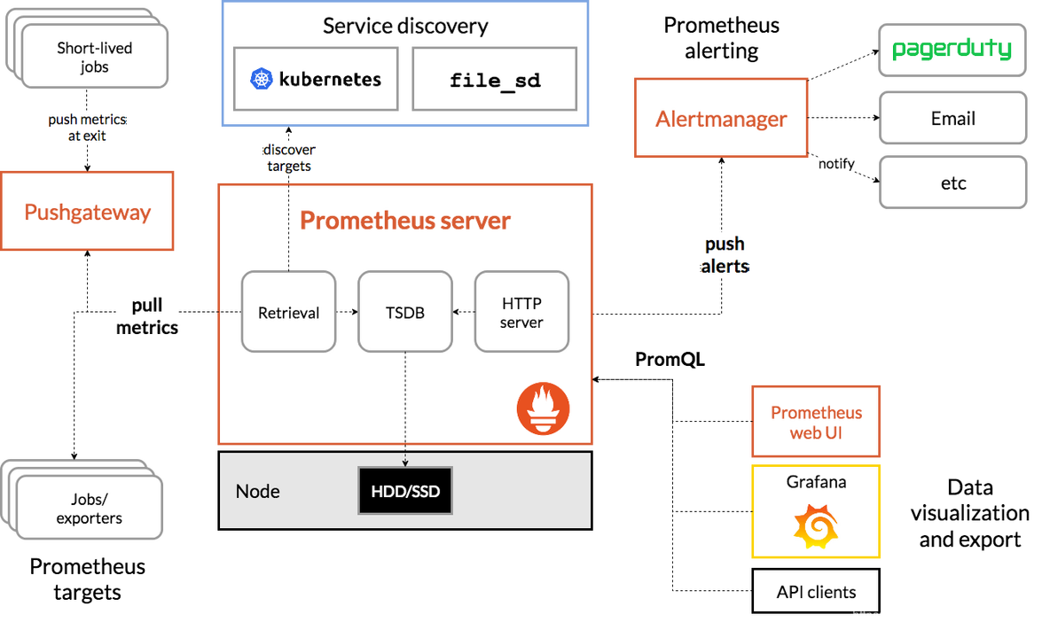 prometheus pod数量 prometheus入门_可视化