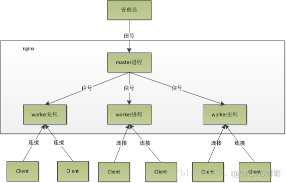 nginx并发大之后响应慢 nginx的并发_nginx并发大之后响应慢