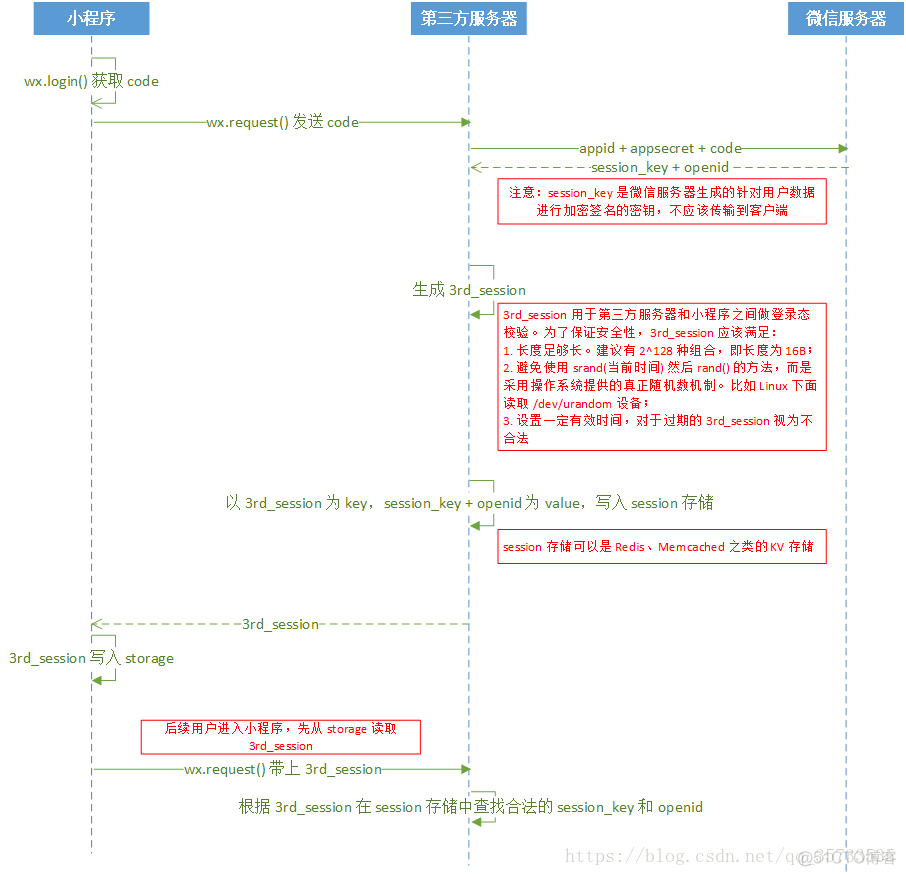 java 微信小程序授权七登录 java实现微信小程序登录_小程序