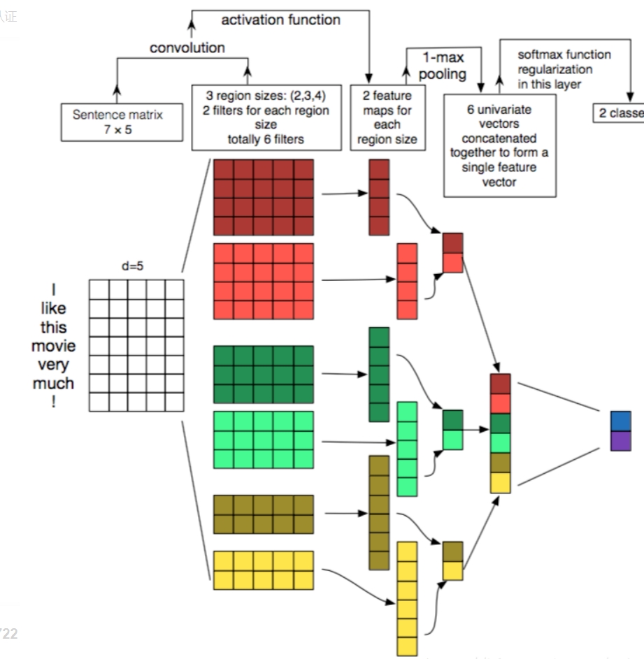 Transfomer文本分类pytorch pytorch中文文本分类_卷积核