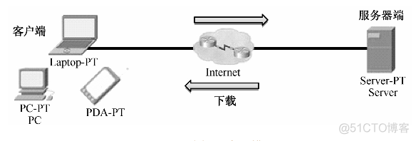 SOEM 应用层 应用层在哪_服务器_02