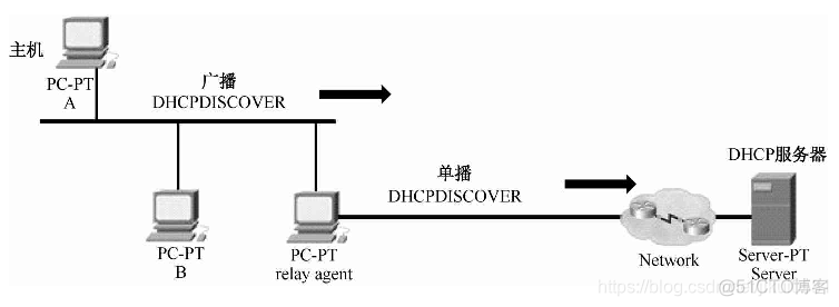 SOEM 应用层 应用层在哪_DHCP_19