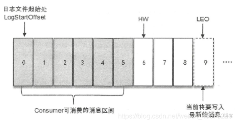 Java kafka多个消费者需要重复消费一个topic kafka 多消费者消费同一个topic_零拷贝_19