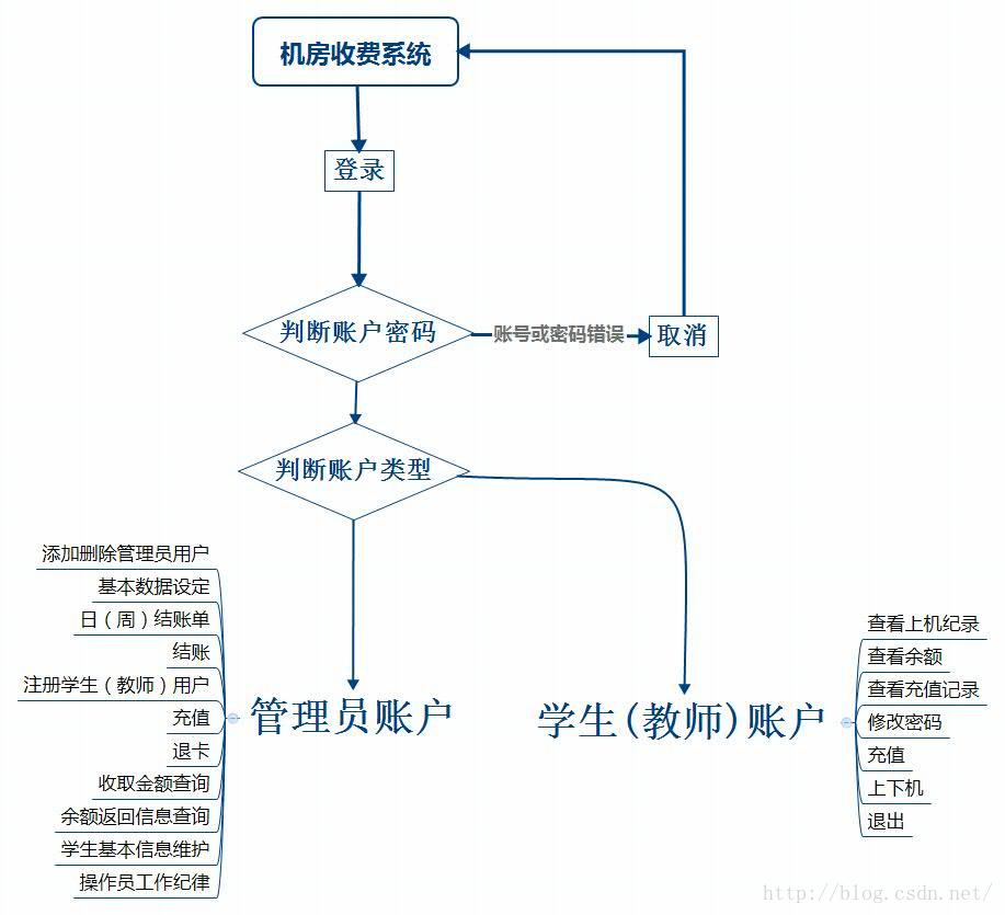 概要设计 数据架构设计 概要设计主要包括_标识符