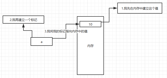 python 赋值final变量 python变量赋值规则_引用计数