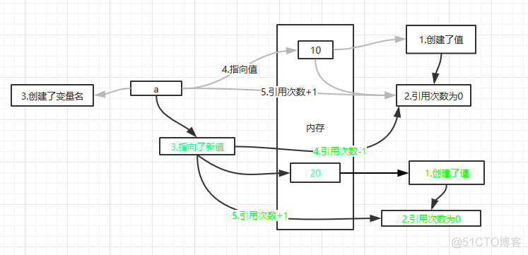 python 赋值final变量 python变量赋值规则_引用计数_05