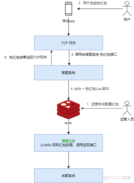 java面试题使用redis实现抢红包功能 redis抢红包设计_数据库_02