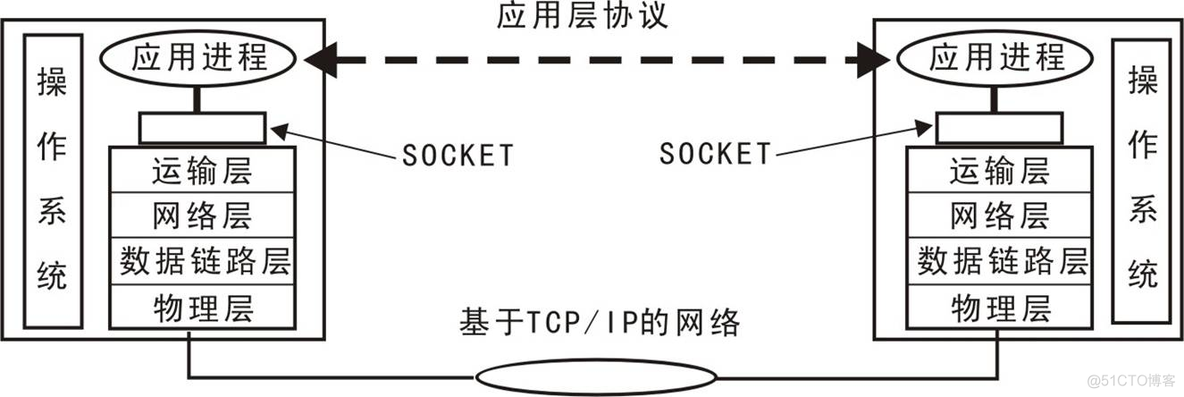 java的套接字编程 套接字编程接口_网络编程