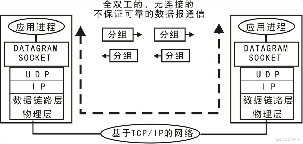 java的套接字编程 套接字编程接口_网络编程_02