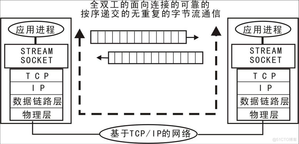 java的套接字编程 套接字编程接口_网络编程_03