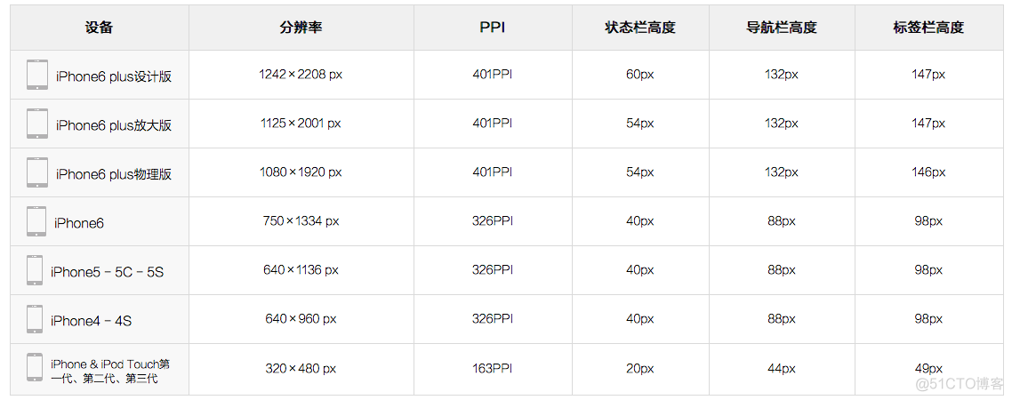 iOS开发 iPhone 14 状态栏高度 苹果状态栏高度多少_状态栏