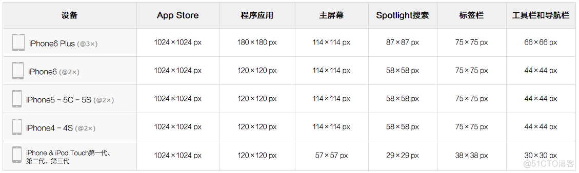 iOS开发 iPhone 14 状态栏高度 苹果状态栏高度多少_ui_03