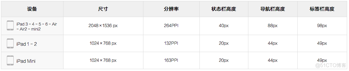 iOS开发 iPhone 14 状态栏高度 苹果状态栏高度多少_控件_05