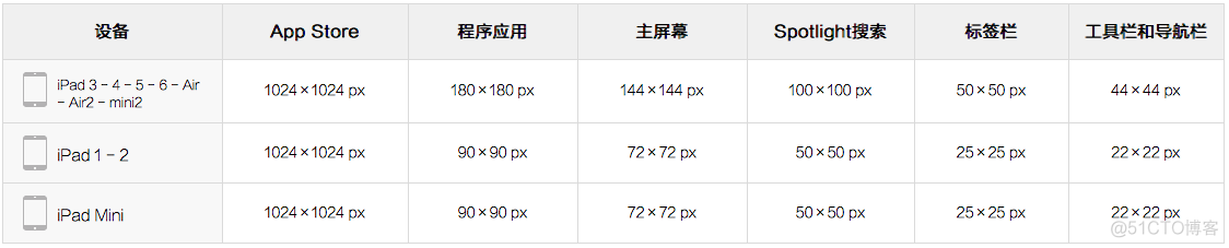 iOS开发 iPhone 14 状态栏高度 苹果状态栏高度多少_控件_07